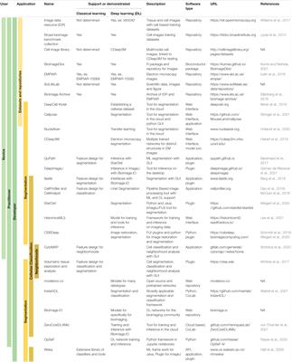 User-Accessible Machine Learning Approaches for Cell Segmentation and Analysis in Tissue